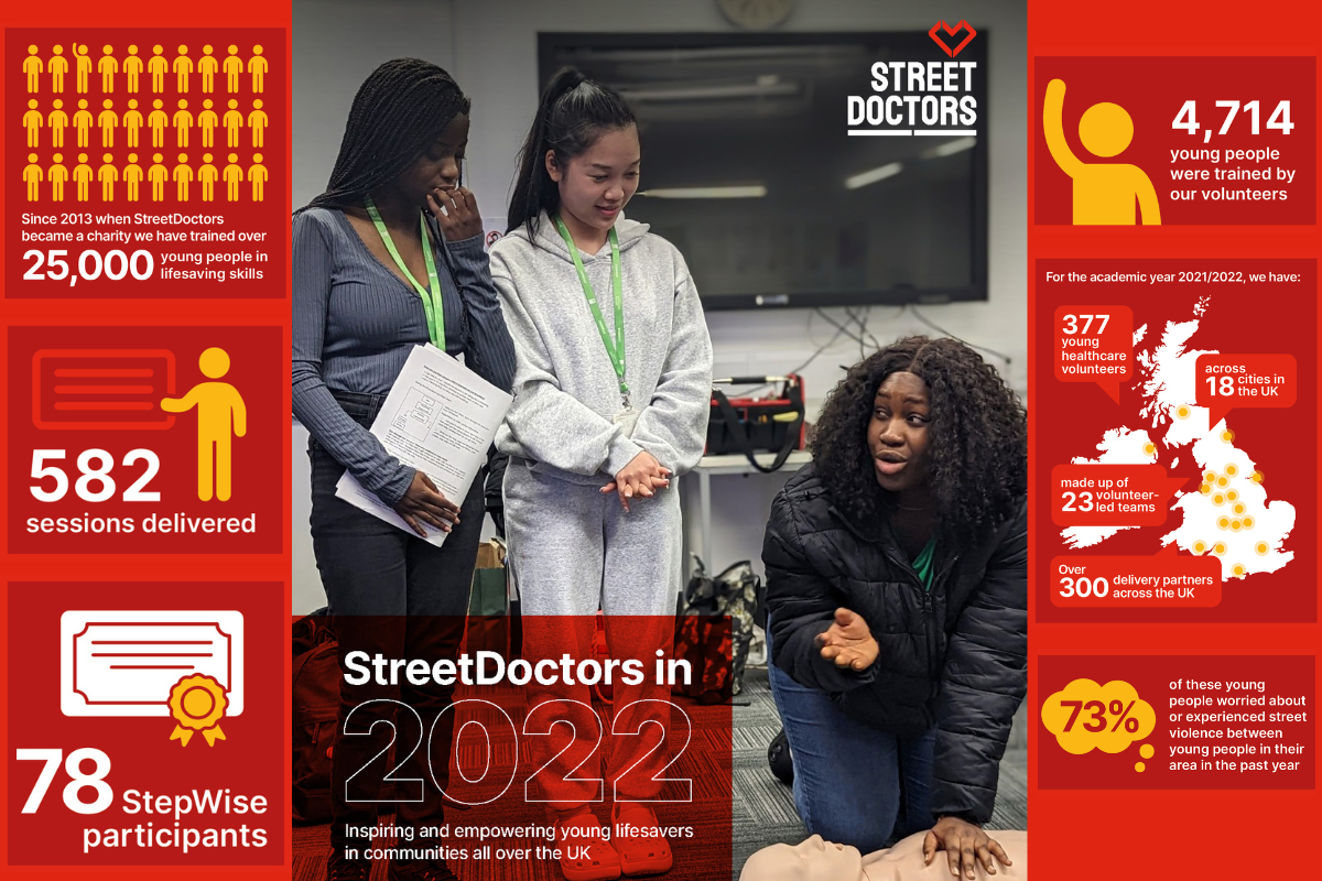StreetDoctors in 2022 Inspiring and Empowering Young Lifesavers in